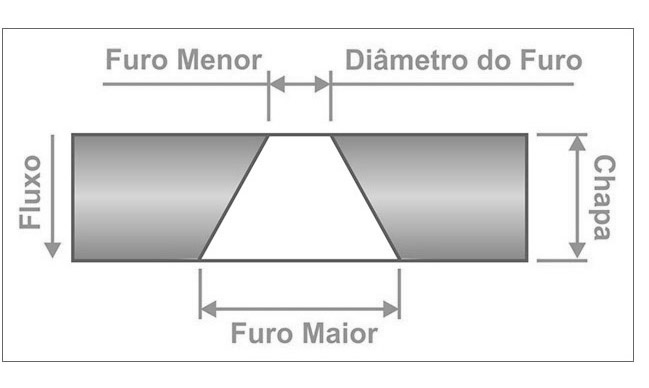 FUROS CÔNICOS